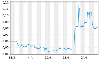 Chart Exro Technologies Inc. - 1 mois