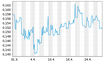 Chart FPX Nickel Corp. - 1 Month