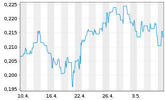 Chart FPX Nickel Corp. - 1 Monat