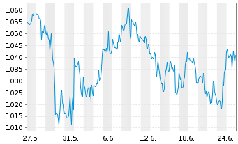 Chart Fairfax Finl Holdings Ltd. - 1 mois
