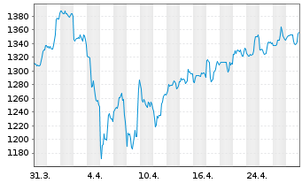 Chart Fairfax Finl Holdings Ltd. - 1 Month