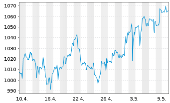 Chart Fairfax Finl Holdings Ltd. - 1 mois