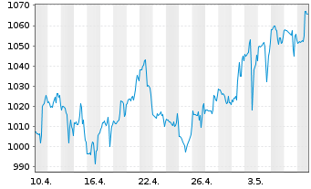Chart Fairfax Finl Holdings Ltd. - 1 Monat