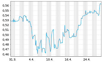 Chart Faraday Copper Corp. - 1 Month