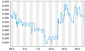 Chart Fathom Nickel Inc. - 1 mois