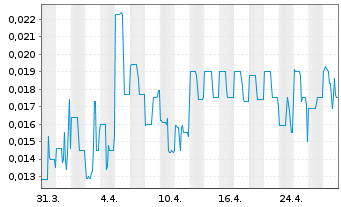 Chart Fathom Nickel Inc. - 1 mois