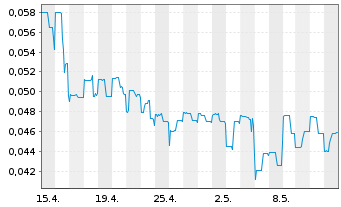 Chart Fathom Nickel Inc. - 1 mois