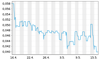 Chart Fathom Nickel Inc. - 1 Monat