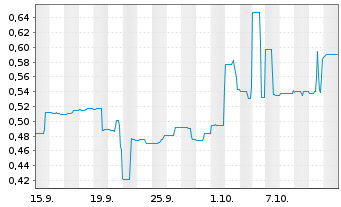 Chart FendX Technologies Inc. - 1 Month