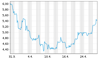 Chart Fennec Pharmaceuticals Inc. - 1 mois