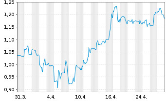 Chart Fireweed Metals Corp. - 1 mois