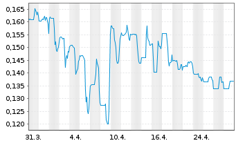 Chart First Atlantic Nickel Corp. - 1 Month