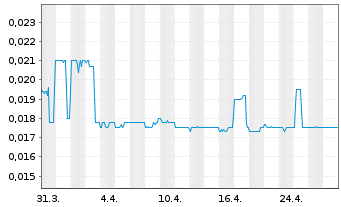 Chart First Helium Inc. - 1 mois