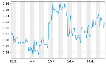 Chart First Hydrogen Corp. - 1 Month