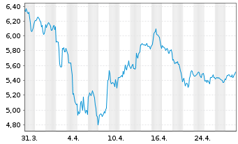 Chart First Majestic Silver Corp. - 1 mois