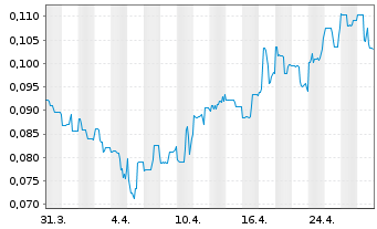 Chart First Mining Gold Corp. - 1 Month