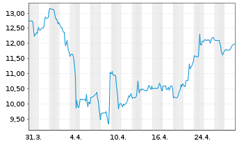 Chart First Quantum Minerals Ltd. - 1 Month