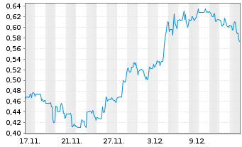 Chart First Phosphate Corp. Registered Shares o.N. - 1 Month