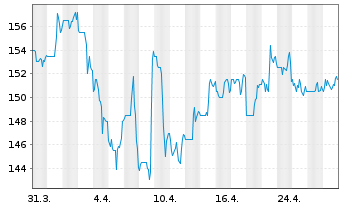 Chart FirstService Corp. - 1 Month