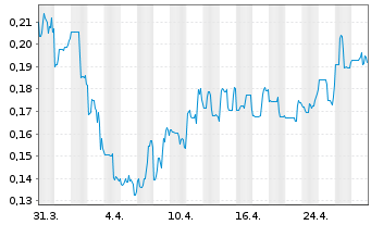 Chart Fitzroy Minerals Inc. - 1 Month