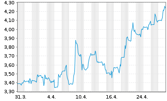 Chart 5N Plus Inc. - 1 mois