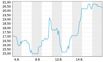 Chart Flora Growth Corp. - 1 Monat