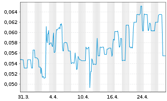 Chart Focus Graphite Inc. - 1 mois