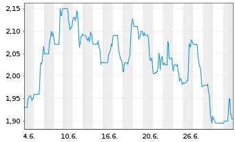 Chart Foran Mining Corp. - 1 Monat