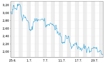 Chart Foremost Clean Energy Ltd. Registered Shares o.N. - 1 Monat