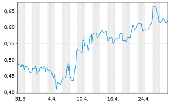 Chart Forge Resources Corp. - 1 Month