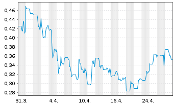 Chart Forsys Metals Corp. - 1 Month