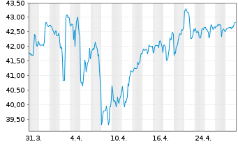 Chart Fortis Inc. - 1 mois