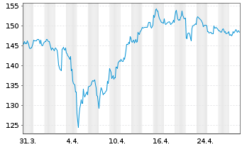 Chart Franco-Nevada Corp. - 1 mois