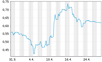 Chart Freegold Ventures Ltd. - 1 Month