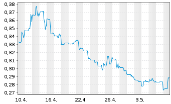 Chart Freegold Ventures Ltd. - 1 Month