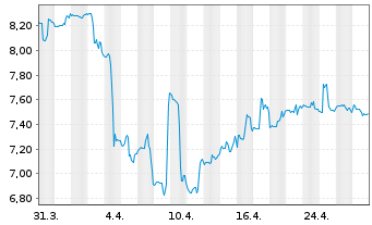 Chart Freehold Royalties Ltd. - 1 Month