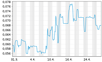 Chart Freeman Gold Corp. - 1 Month