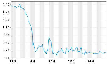 Chart Frontera Energy Corp. - 1 Month