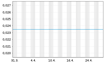 Chart FuelPositive Corp. - 1 mois