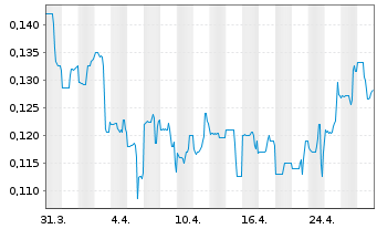 Chart GFG Resources Inc. - 1 mois