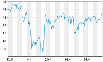 Chart GFL Environmental Inc. - 1 mois