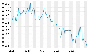 Chart GR Silver Mining Ltd. - 1 Month