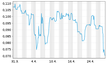 Chart GR Silver Mining Ltd. - 1 mois