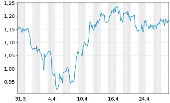 Chart Galiano Gold Inc. - 1 Month