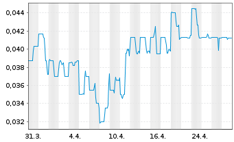 Chart Garibaldi Resources Corp. - 1 mois