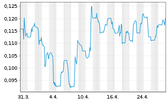 Chart Generation Mining Ltd. - 1 Month