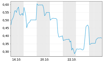 Chart Germanium Mining Corp. - 1 Month