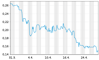 Chart Giant Mining Corp. - 1 Month