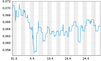 Chart Giga Metals Corp. - 1 mois