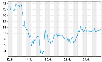 Chart Gildan Activewear Inc. - 1 Month